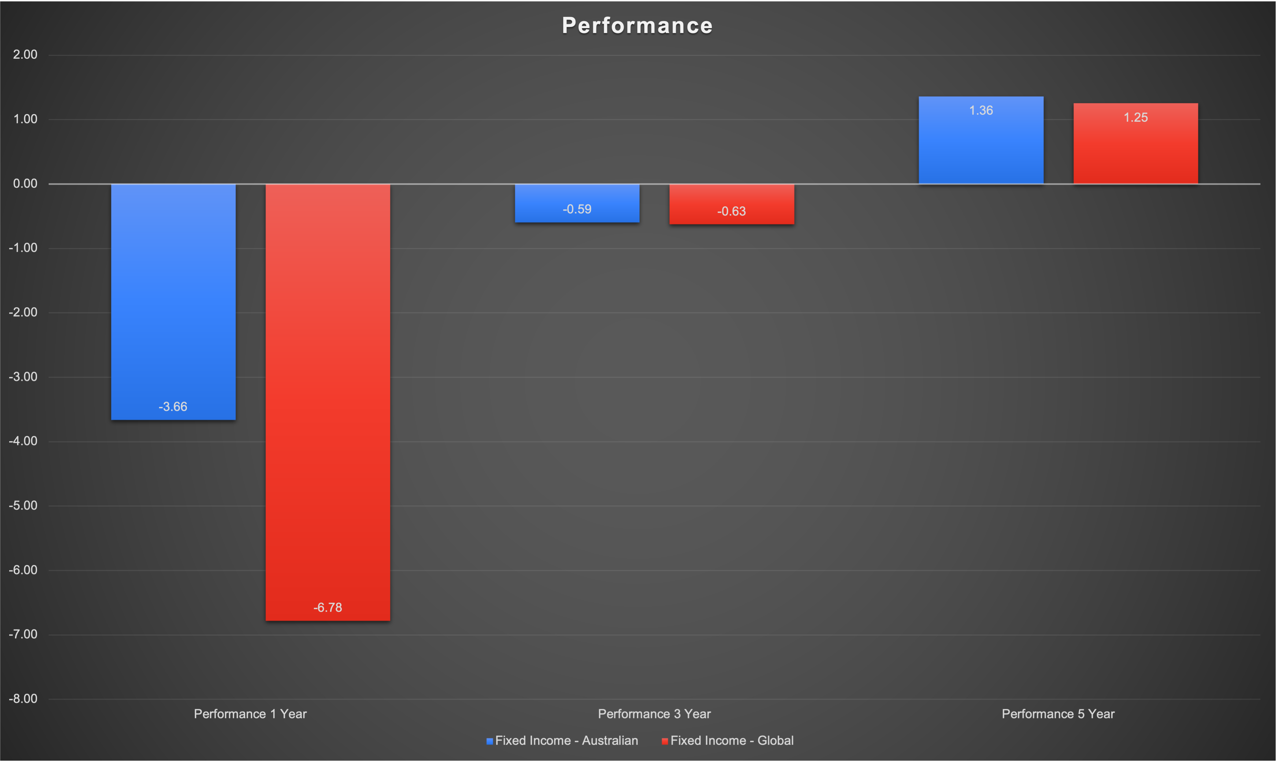 the-best-performing-fixed-income-funds-of-fy2022-david-thornton